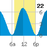 Fort McAllister tide chart for Saturday, January 22, 2022