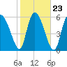 Fort McAllister tide chart for Sunday, January 23, 2022