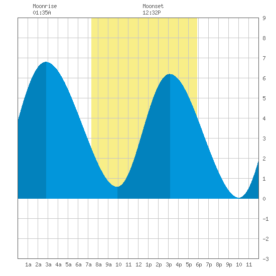 Fort McAllister tide chart for Wednesday, January 26, 2022