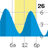 Fort McAllister tide chart for Wednesday, January 26, 2022