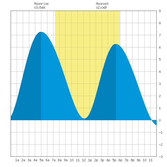 Fort McAllister tide chart for Friday, January 28, 2022
