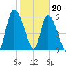Fort McAllister tide chart for Friday, January 28, 2022