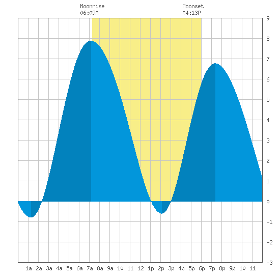 Fort McAllister tide chart for Sunday, January 30, 2022