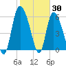 Fort McAllister tide chart for Sunday, January 30, 2022