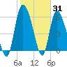 Fort McAllister tide chart for Monday, January 31, 2022