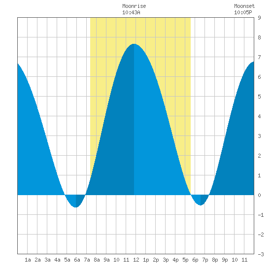Fort McAllister tide chart for Thursday, January 6, 2022