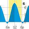 Fort McAllister tide chart for Thursday, January 6, 2022