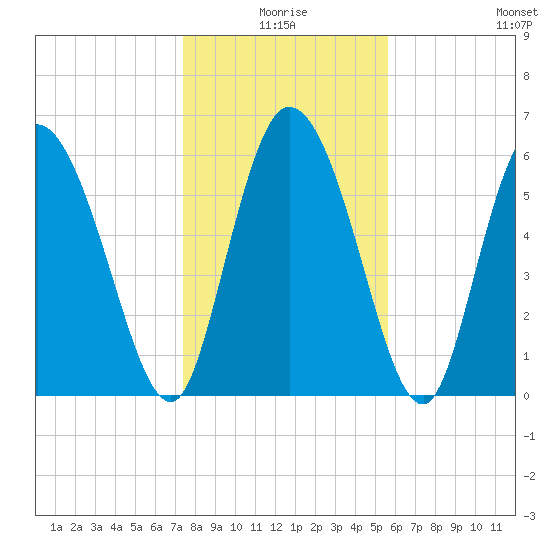 Fort McAllister tide chart for Friday, January 7, 2022
