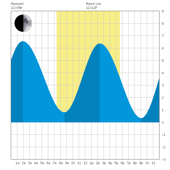 Fort McAllister tide chart for Sunday, January 9, 2022