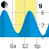 Fort McAllister tide chart for Sunday, January 9, 2022