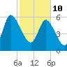 Fort McAllister tide chart for Thursday, February 10, 2022