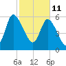 Fort McAllister tide chart for Friday, February 11, 2022