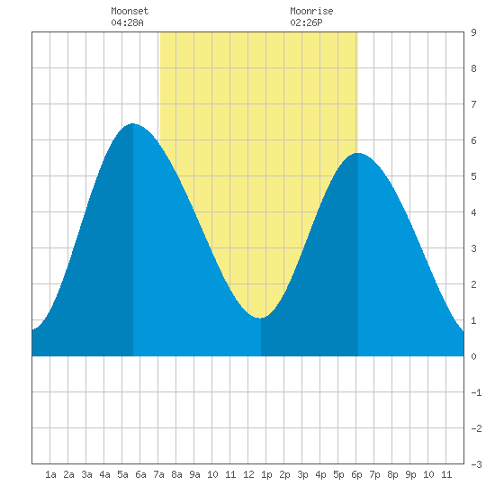 Fort McAllister tide chart for Saturday, February 12, 2022