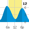Fort McAllister tide chart for Saturday, February 12, 2022