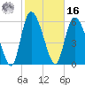 Fort McAllister tide chart for Wednesday, February 16, 2022