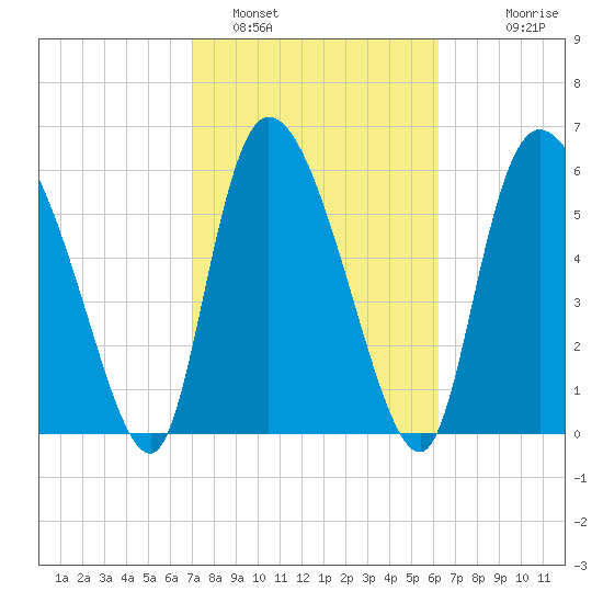Fort McAllister tide chart for Saturday, February 19, 2022
