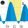 Fort McAllister tide chart for Tuesday, February 1, 2022