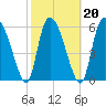 Fort McAllister tide chart for Sunday, February 20, 2022