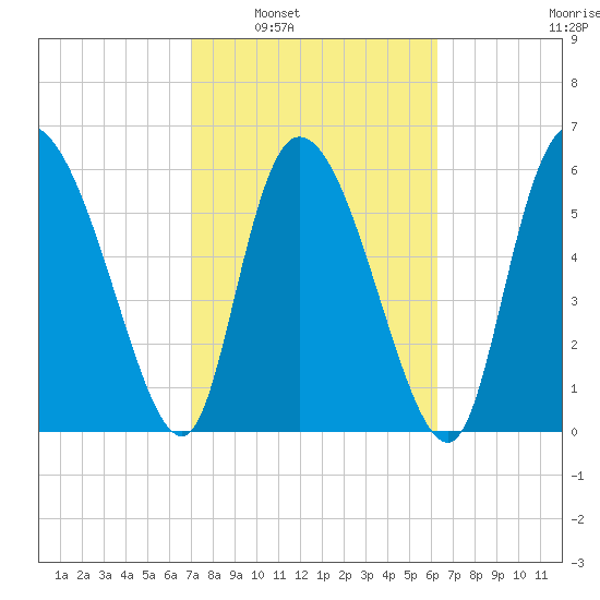 Fort McAllister tide chart for Monday, February 21, 2022