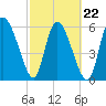 Fort McAllister tide chart for Tuesday, February 22, 2022