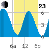 Fort McAllister tide chart for Wednesday, February 23, 2022