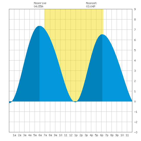 Fort McAllister tide chart for Sunday, February 27, 2022