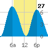 Fort McAllister tide chart for Sunday, February 27, 2022