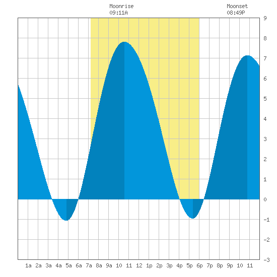 Fort McAllister tide chart for Thursday, February 3, 2022
