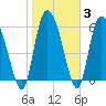Fort McAllister tide chart for Thursday, February 3, 2022