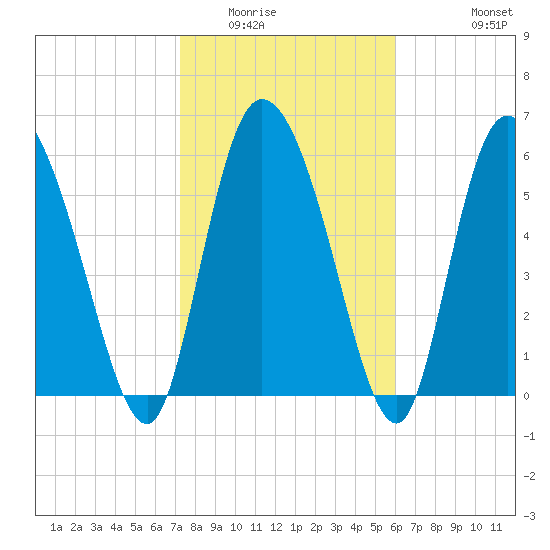 Fort McAllister tide chart for Friday, February 4, 2022