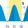 Fort McAllister tide chart for Saturday, February 5, 2022