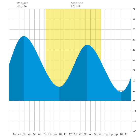 Fort McAllister tide chart for Wednesday, February 9, 2022