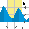 Fort McAllister tide chart for Wednesday, February 9, 2022