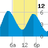 Fort McAllister tide chart for Saturday, March 12, 2022