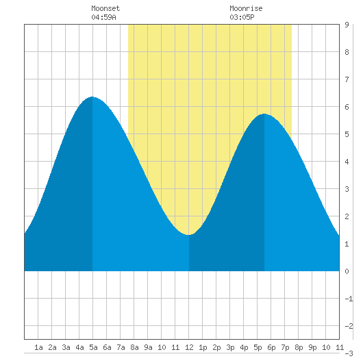 Fort McAllister tide chart for Sunday, March 13, 2022