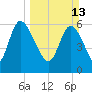 Fort McAllister tide chart for Sunday, March 13, 2022