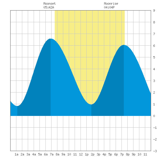 Fort McAllister tide chart for Monday, March 14, 2022