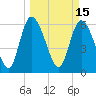 Fort McAllister tide chart for Tuesday, March 15, 2022