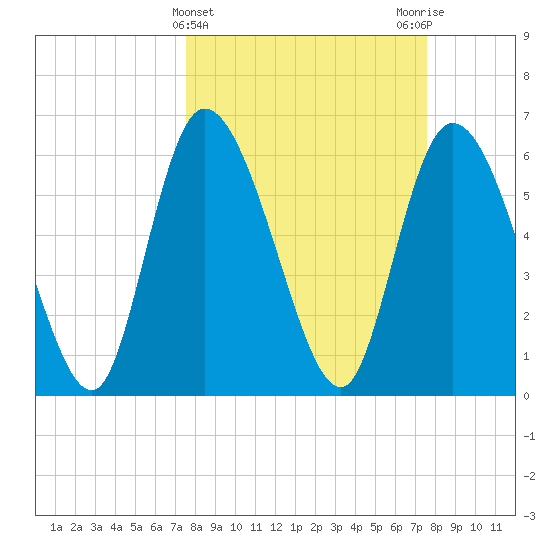 Fort McAllister tide chart for Wednesday, March 16, 2022