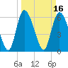 Fort McAllister tide chart for Wednesday, March 16, 2022