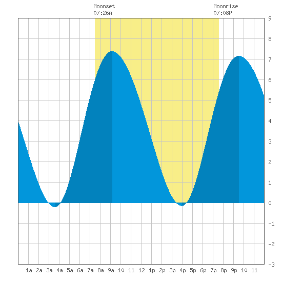 Fort McAllister tide chart for Thursday, March 17, 2022