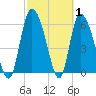 Fort McAllister tide chart for Tuesday, March 1, 2022