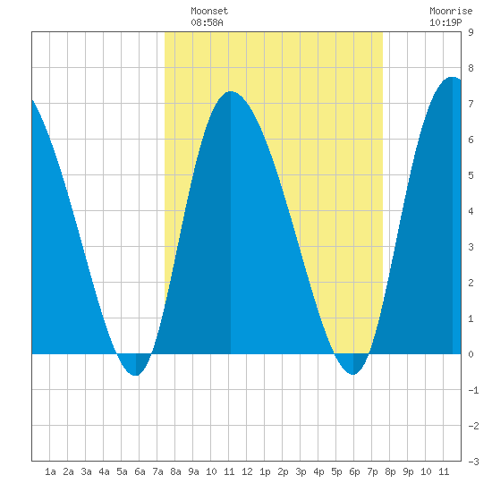 Fort McAllister tide chart for Sunday, March 20, 2022