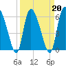 Fort McAllister tide chart for Sunday, March 20, 2022