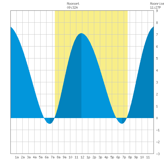 Fort McAllister tide chart for Monday, March 21, 2022