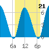 Fort McAllister tide chart for Monday, March 21, 2022
