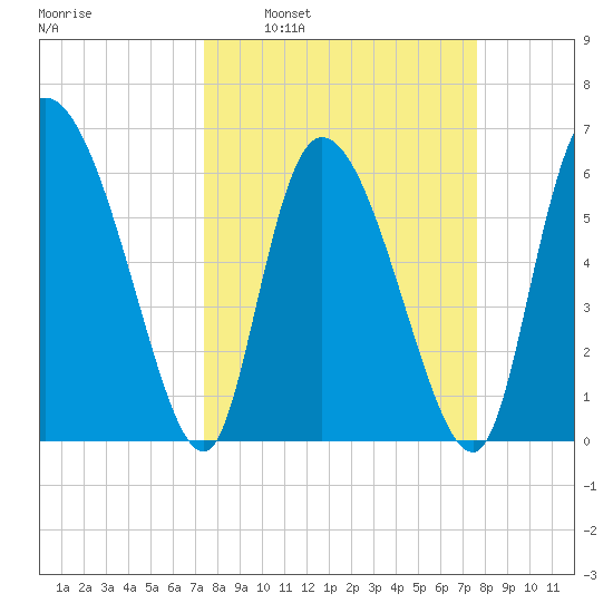 Fort McAllister tide chart for Tuesday, March 22, 2022