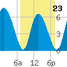 Fort McAllister tide chart for Wednesday, March 23, 2022