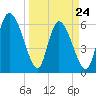 Fort McAllister tide chart for Thursday, March 24, 2022