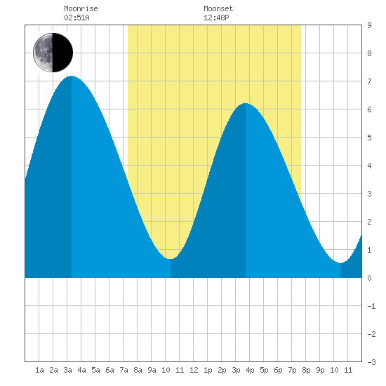 Fort McAllister tide chart for Friday, March 25, 2022